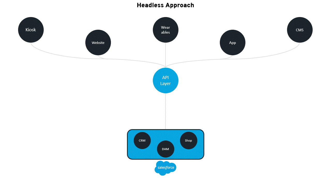 Headless Approach