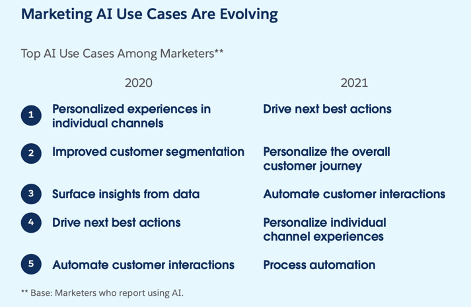Salesforce marketing insights trends - AI