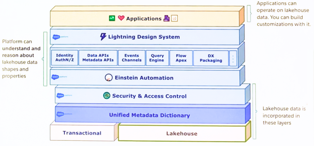The layered architecture of Salesforce Core