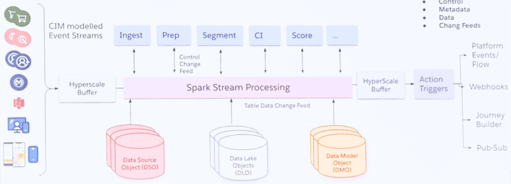 Data lakehouse