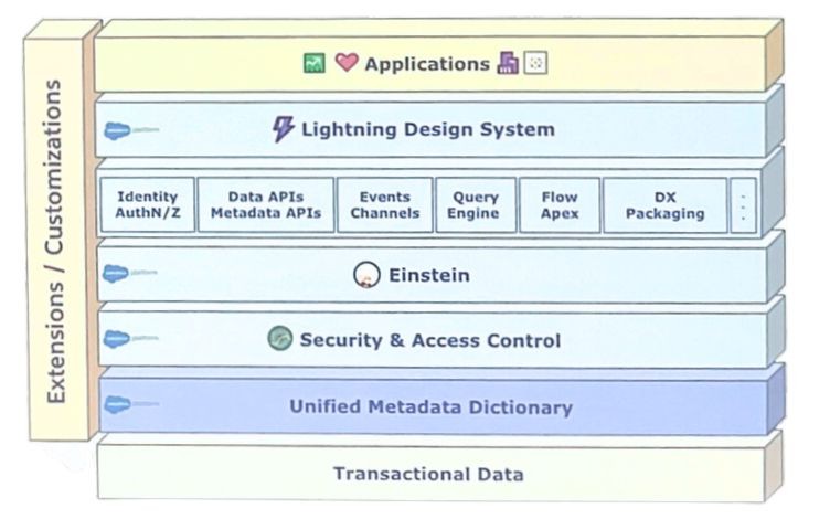 The layered architecture of Salesforce Core
