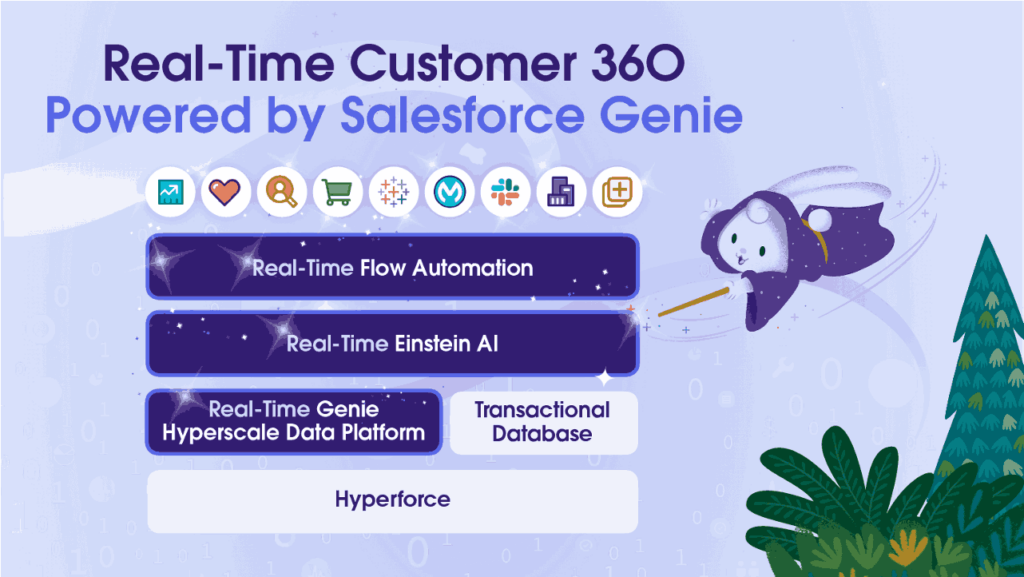 Salesforce Marketing Cloud Genie, the Architecture