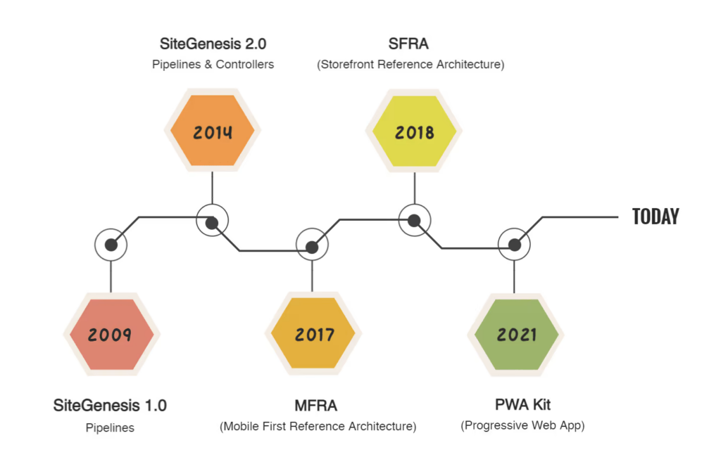 SFRA PWA MFRA SiteGenesis 1.0 2.0