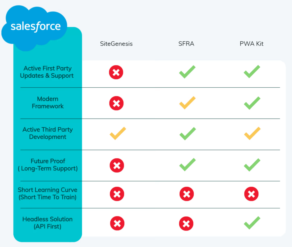 SFRA or Composable Storefront