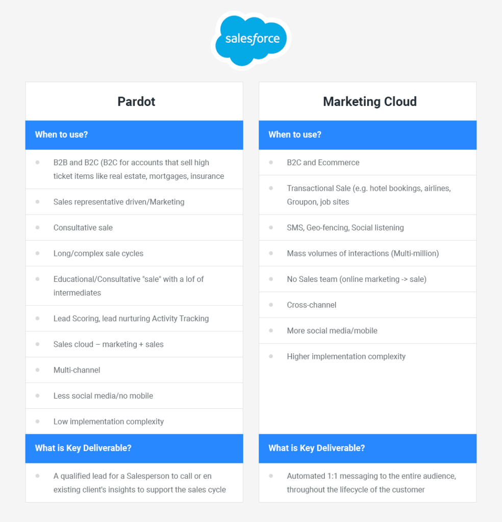 Salesforce Marketing Cloud Pardot 