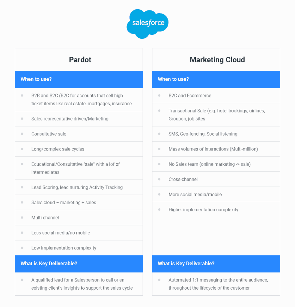 Salesforce Marketing Cloud Pardot 